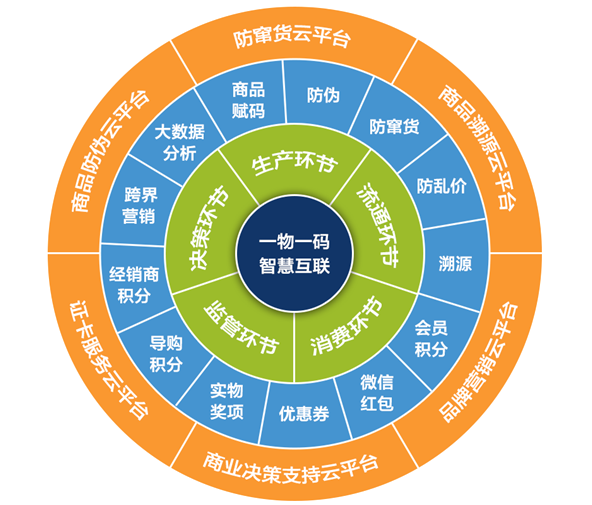 防伪技术