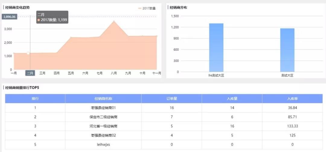 (经销商销量分析示意图)