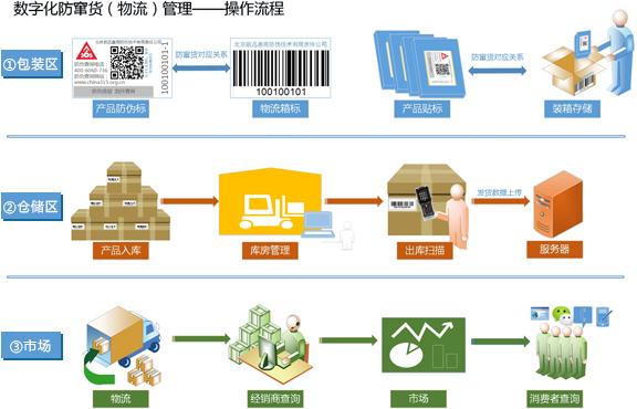 一物一码防窜货系统