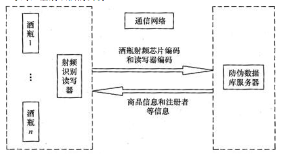 白酒防伪系统方案设计