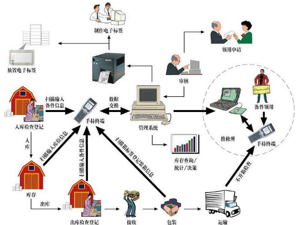 rfid仓储物流管理系统