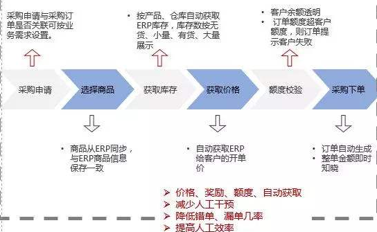 食用农产品防窜货系统