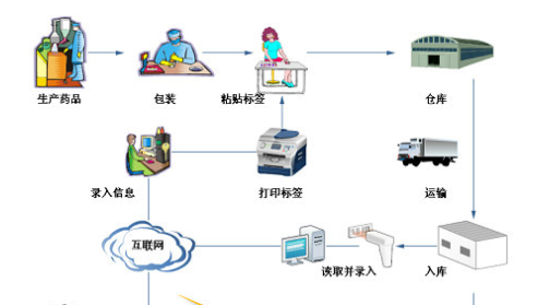 rfid商品防伪追溯系统