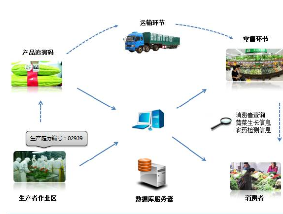 农产品二维码追溯系统设计