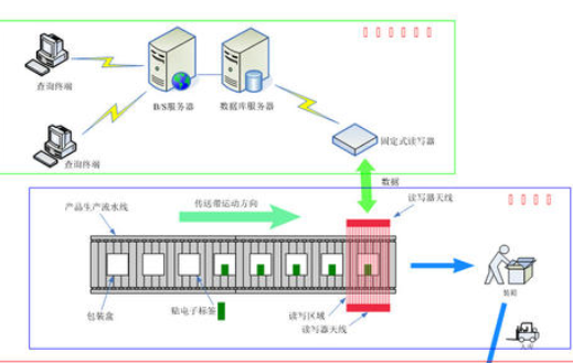 rfid防伪防窜货系统功能