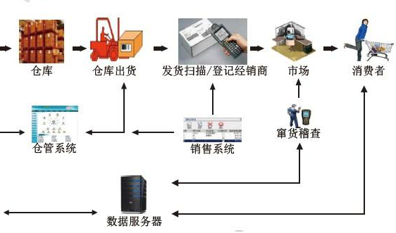 食品饮料防窜货系统设计开发