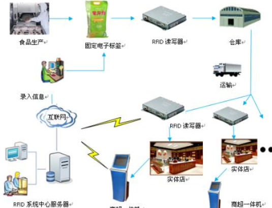 rfid食品追溯管理系统软件