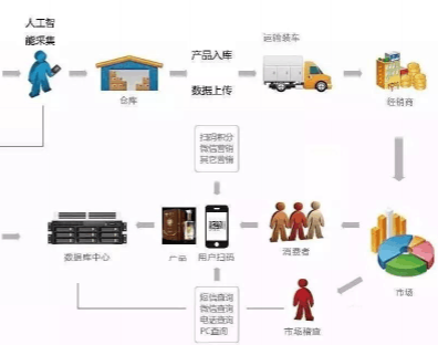 二维码防伪防窜货系统技术方案