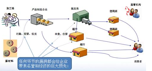 防窜货管理系统开发方案