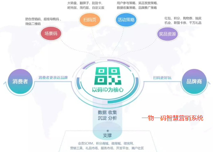 一物一码智能搞活动营销系统