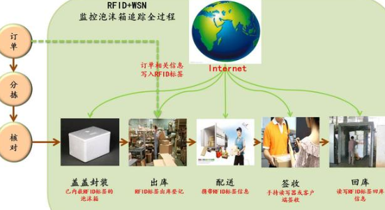 rfid蔬菜配送管理系统软件