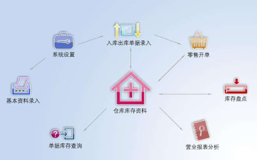 二维码商品管理进销存系统