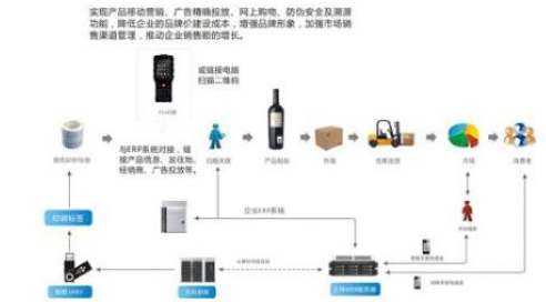 红酒防窜货软件系统