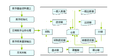 经销商渠道管控系统