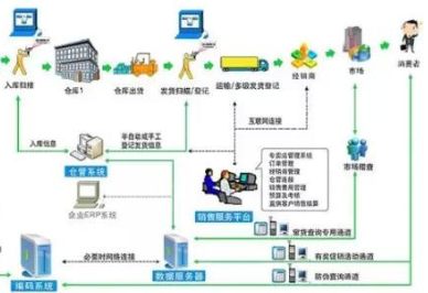 网络防伪防窜货系统软件开发