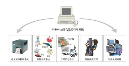 RFID医药防伪系统软件设计