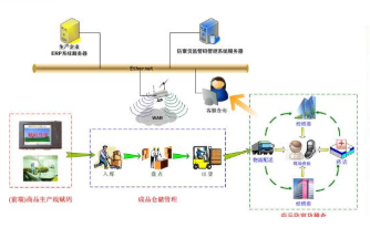 rfid防窜货管理系统软件