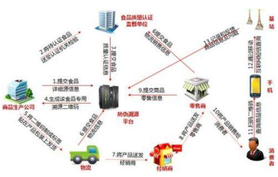 油漆类防伪溯源系统软件