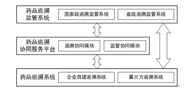 药品追溯监管系统