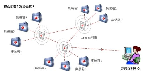 RFID集装箱堆场管理系统