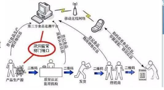 食品企业电子记录与追溯系统软件