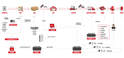 化妆品包材编码防伪追溯系统软件