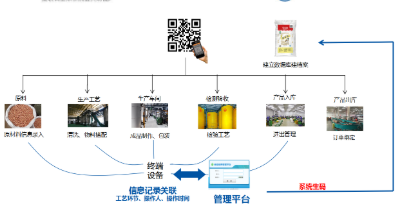 二维码追溯系统软件设计开发