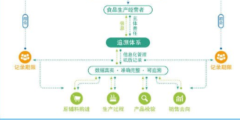 食品生产经营追溯管理系统软件