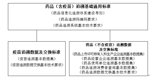 药品追溯数据交换基本技术要求