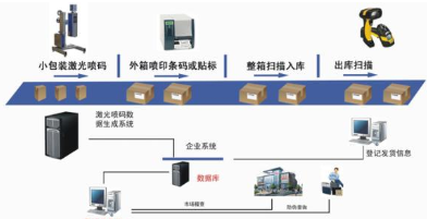 物流追溯防窜货系统软件