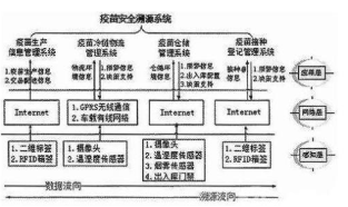 疫苗追溯监管系统软件