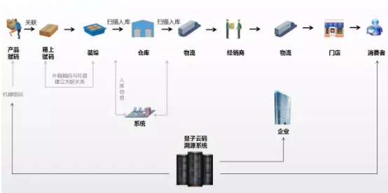 酸奶防窜货系统软件设计