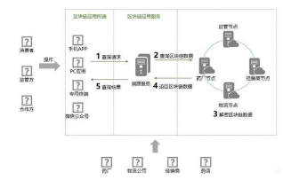 区块链的药品溯源系统软件