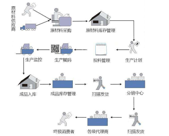  二维码产品追溯系统软件平台