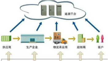 中药产品追溯系统软件设计