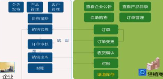 经销商营销管理系统软件