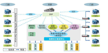 生鲜全程溯源系统软件设计