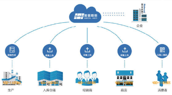 防伪防窜货代理商管理系统软件