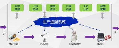 白酒生产企业追溯系统软件