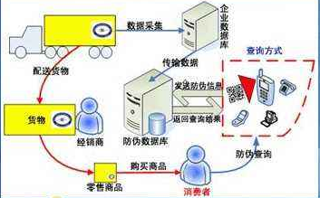 宠物用品防窜货管理系统