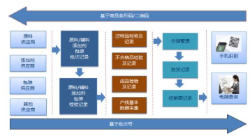 产品流通质量追溯码系统软件