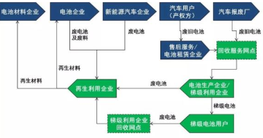 动力蓄电池溯源管理办法