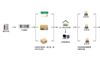 茶叶追溯系统软件设计