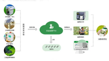 农产品监管溯源系统软件