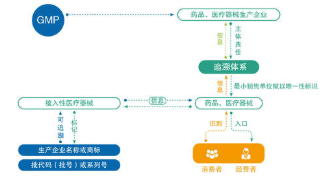 医疗器械申报追溯系统软件