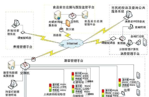 食品安全信息追溯监管系统软件