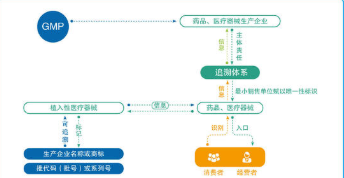 医疗器械追溯申报系统软件