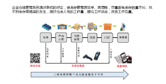 二维码溯源管理系统怎样收费