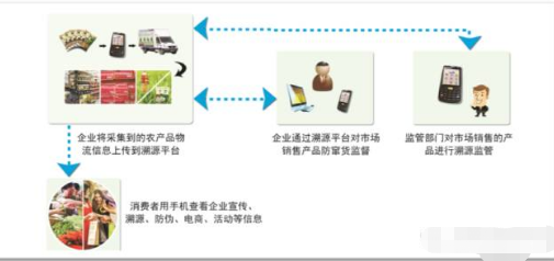 农产品安全追溯监管系统软件