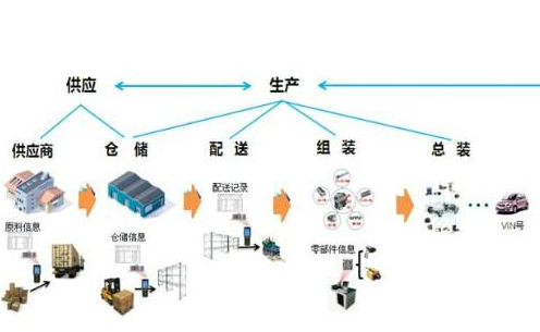 零部件追溯系统软件设计